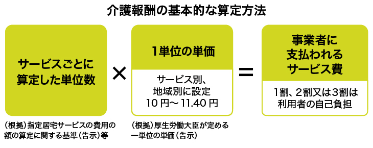 介護報酬の基本的な算定方法