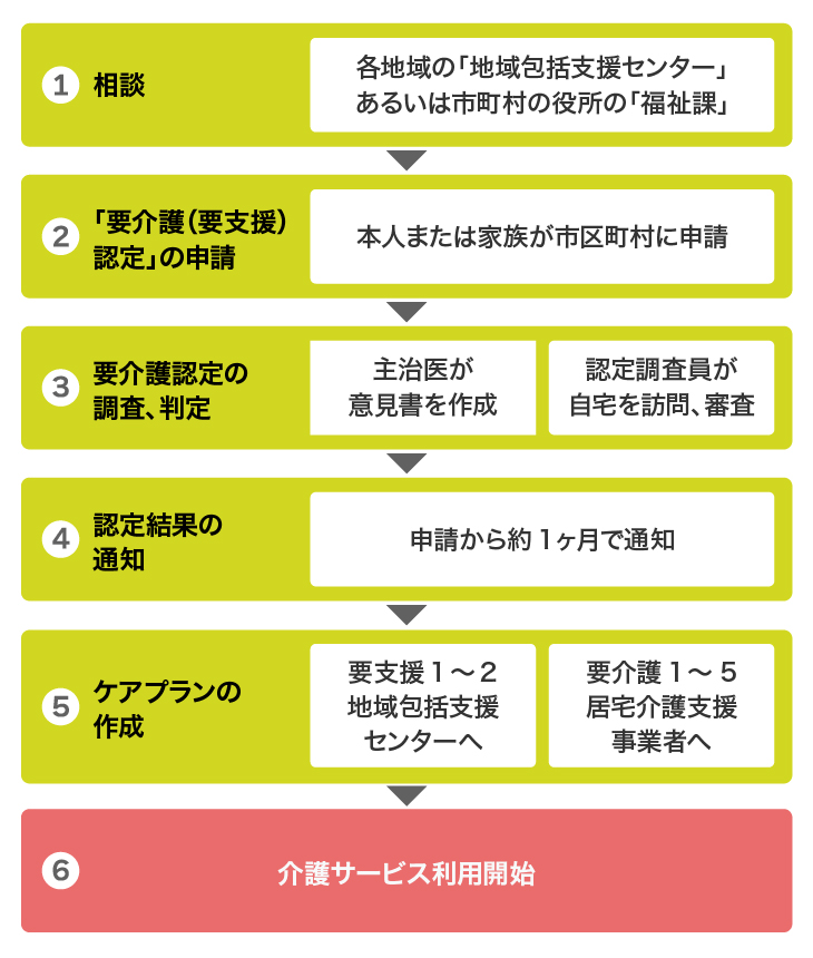 介護サービスを利用するまでの流れ