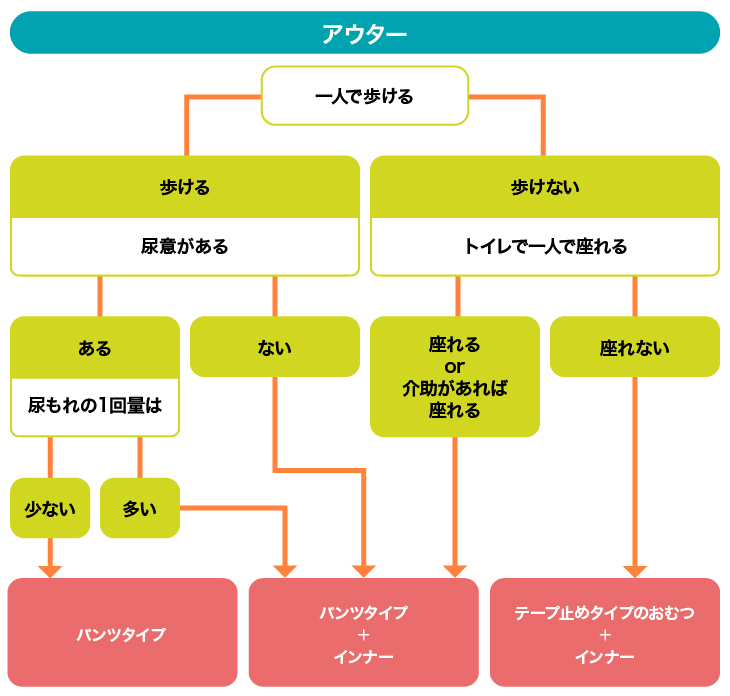 アウターチャート