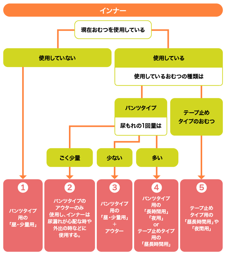 インナーチャート